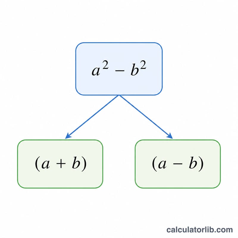 Flow diagram splitting a squared minus b squared into two binomial factors
