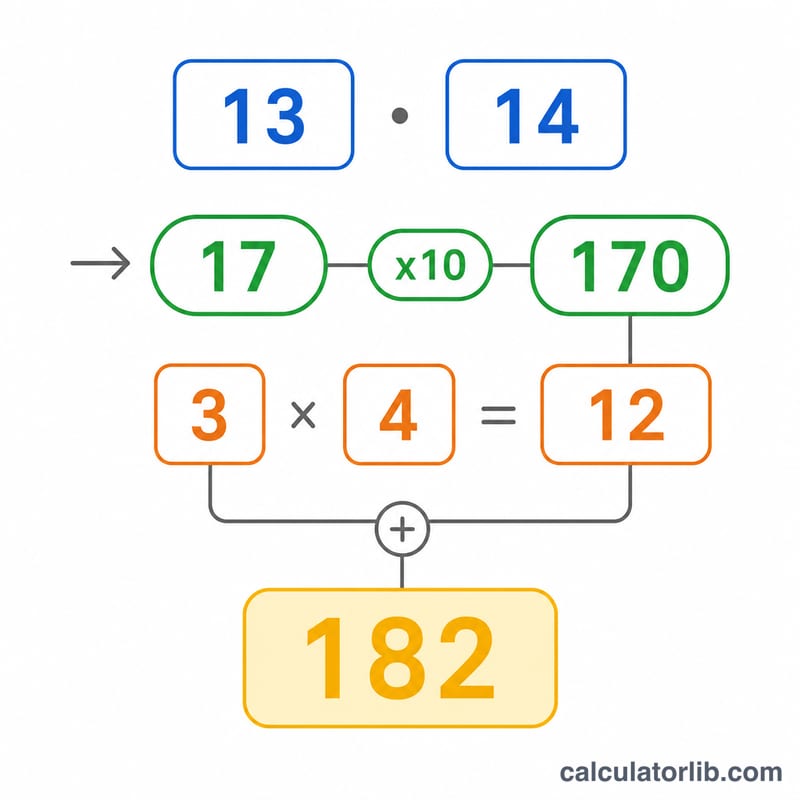 Exemple résolu de 13 fois 14 décomposé en étapes de calcul mental védique