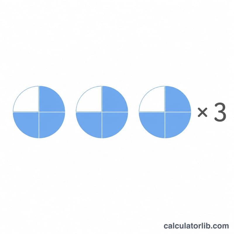 Three pie charts each showing three of four parts shaded, illustrating a fraction multiplied by three