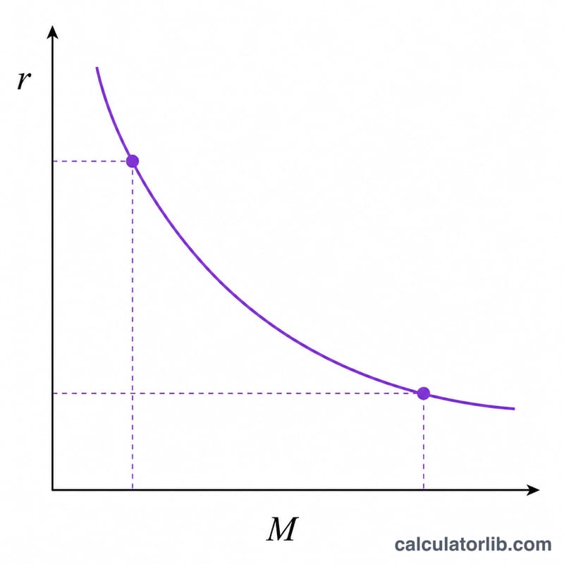 Graham's law relationship shown as inverse relation between effusion rate and square root of molar mass