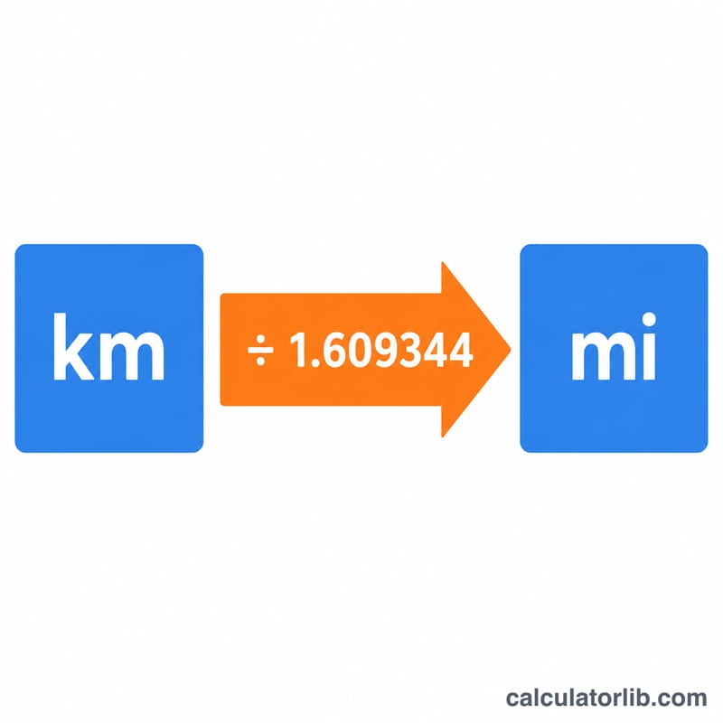 Flow diagram converting kilometers to miles by dividing by 1.609344