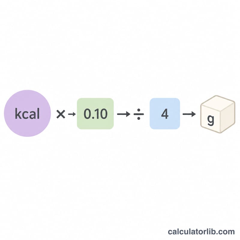 Flow diagram converting calories to grams of sugar using the formula