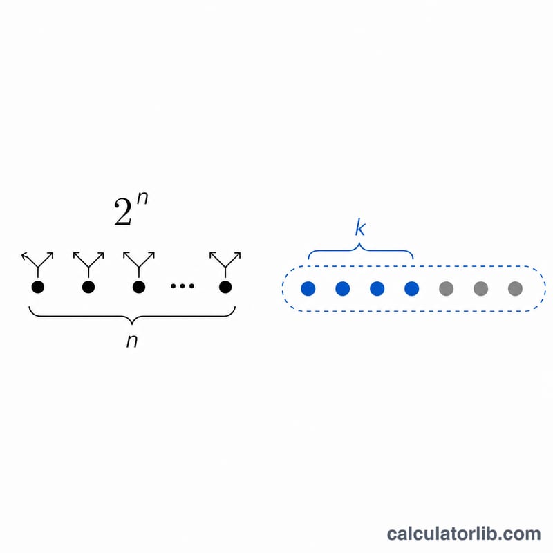 Diagrama que muestra el total de subconjuntos igual a 2 elevado a n y un único subconjunto de tamaño k elegido entre n elementos