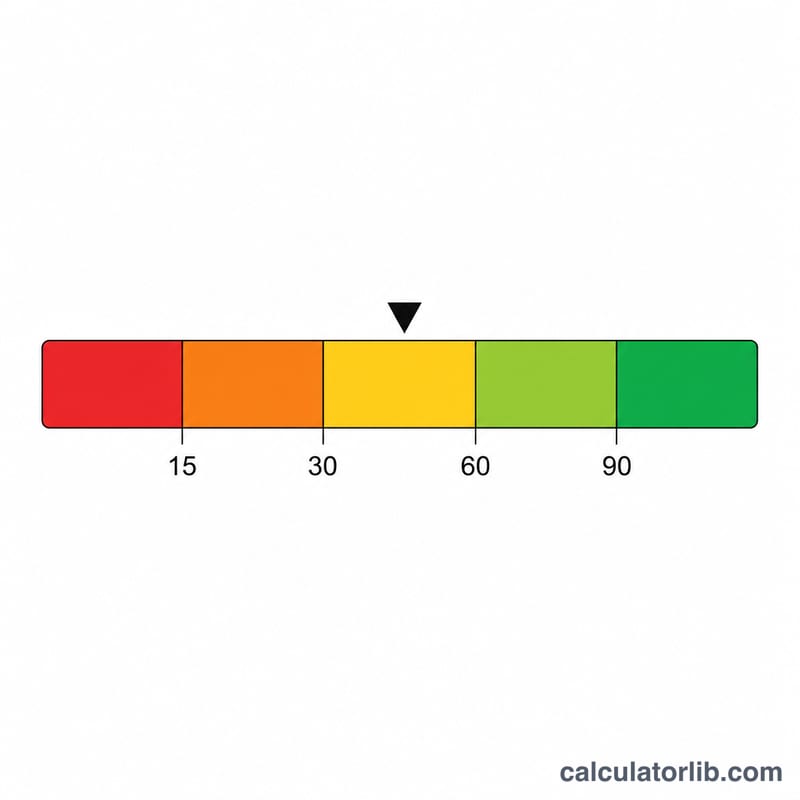 Horizontal bar split into kidney function category zones from low to normal clearance