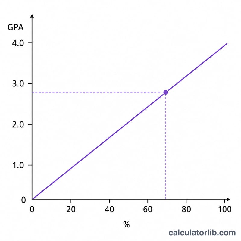 Straight line graph of GPA versus percentage passing through the origin