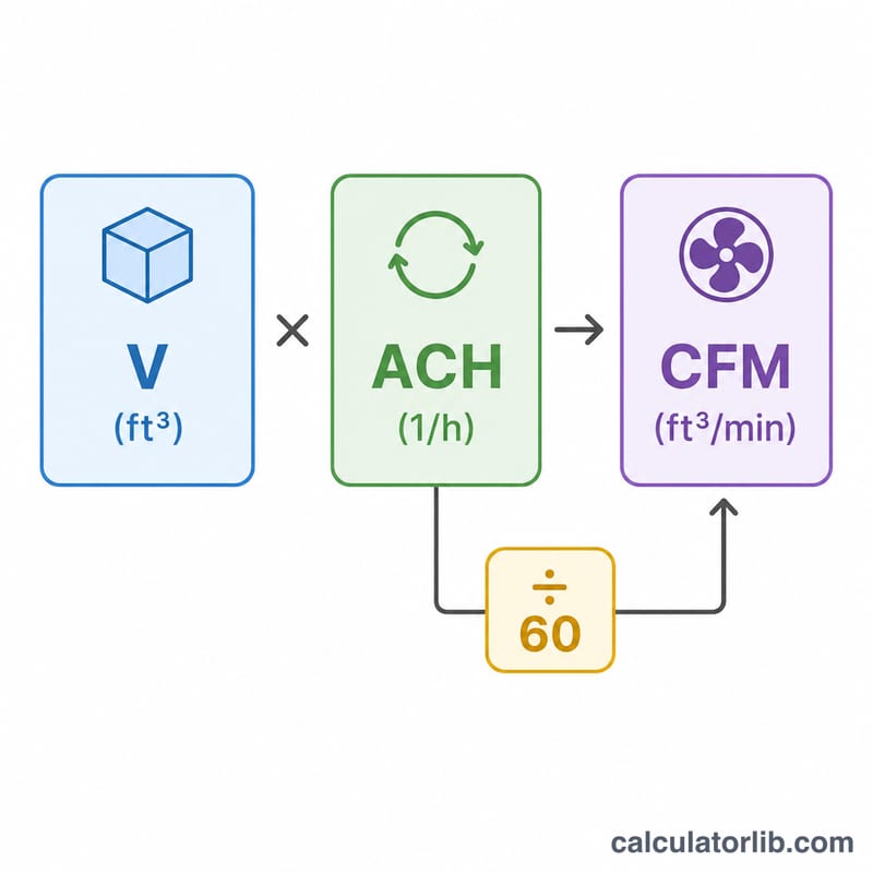 Flowchart from room volume and ACH divided by 60 to CFM