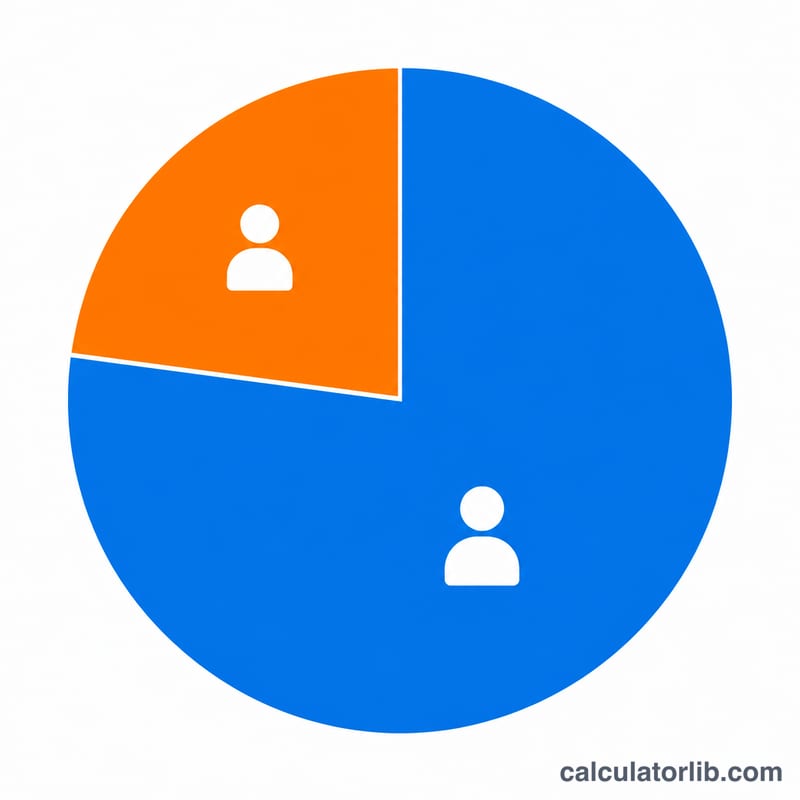 Gráfico circular plano dividido en una porción de retención y una porción de rotación de una plantilla