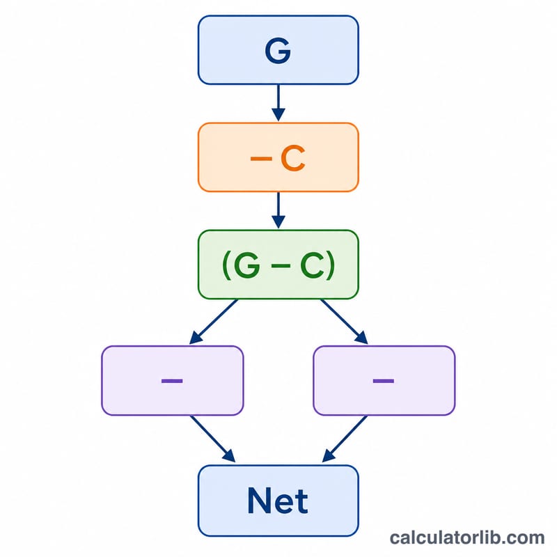 Flowchart of net pay formula from gross through 401k, taxable income, taxes to net