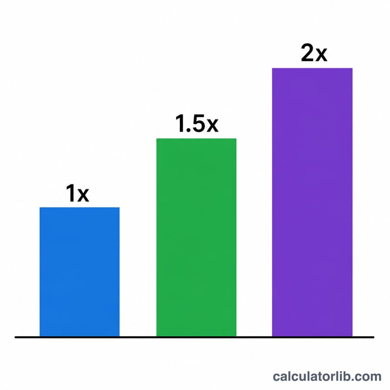 Three vertical bars showing pay multipliers of one times, one and a half times, and two times