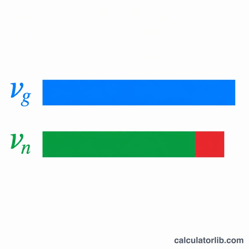 Two horizontal bars comparing gross WPM and net WPM, with errors subtracted from the net bar