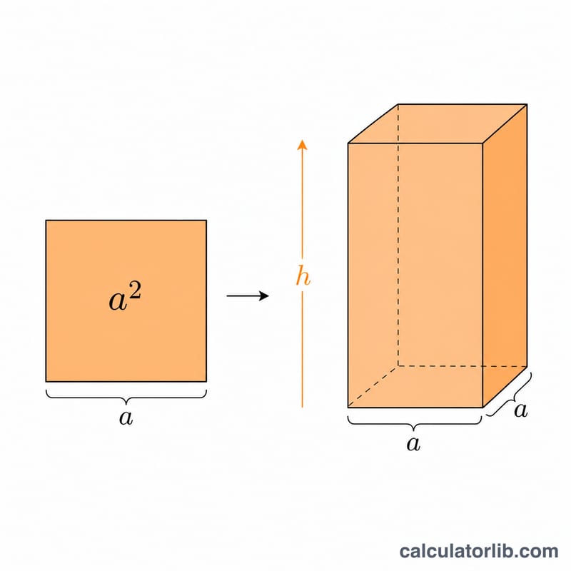 Formula relationship showing volume equals base area times height