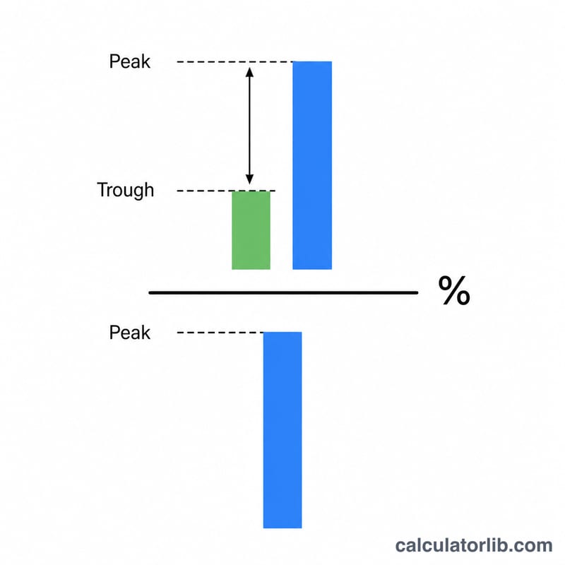 Diagram of the maximum drawdown formula as a fraction of peak minus trough over peak