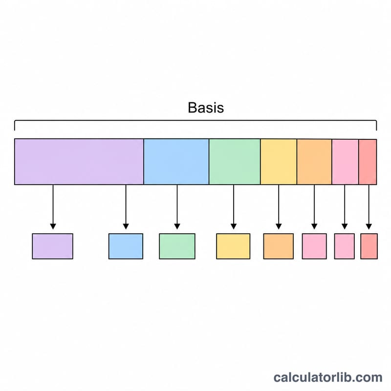 Flat diagram of asset basis split into yearly depreciation slices summing to the full cost