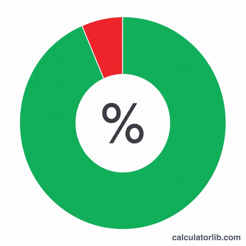 Donut chart split into a large uptime slice and a small downtime slice