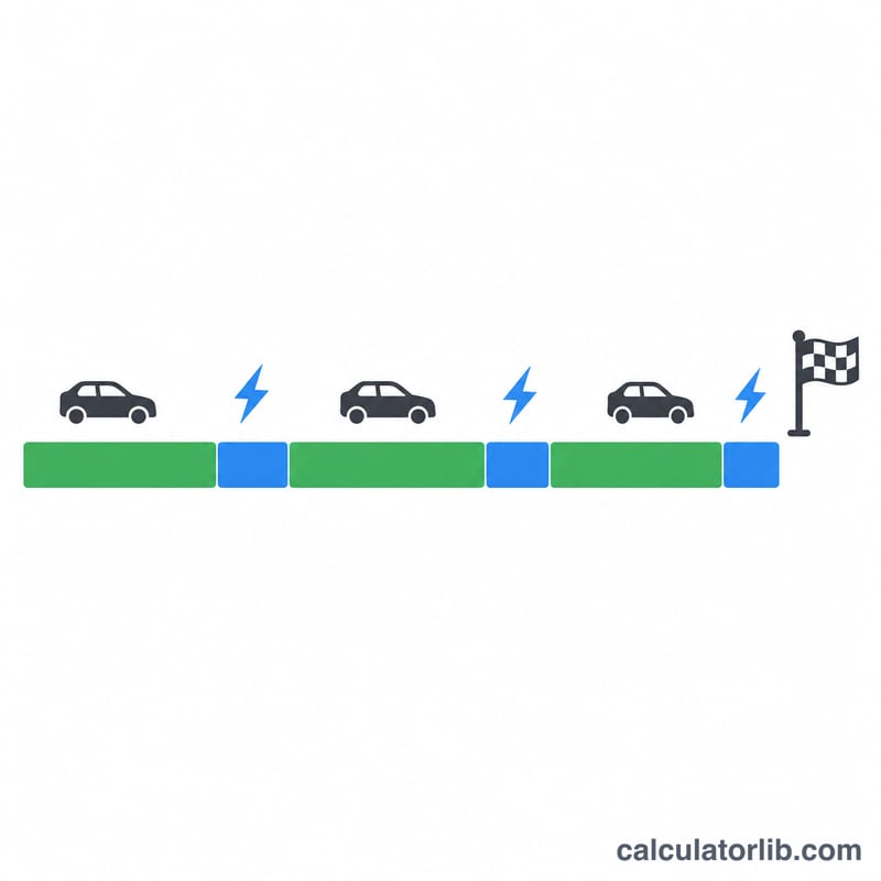 Timeline showing alternating driving segments and shorter charging segments to total trip time