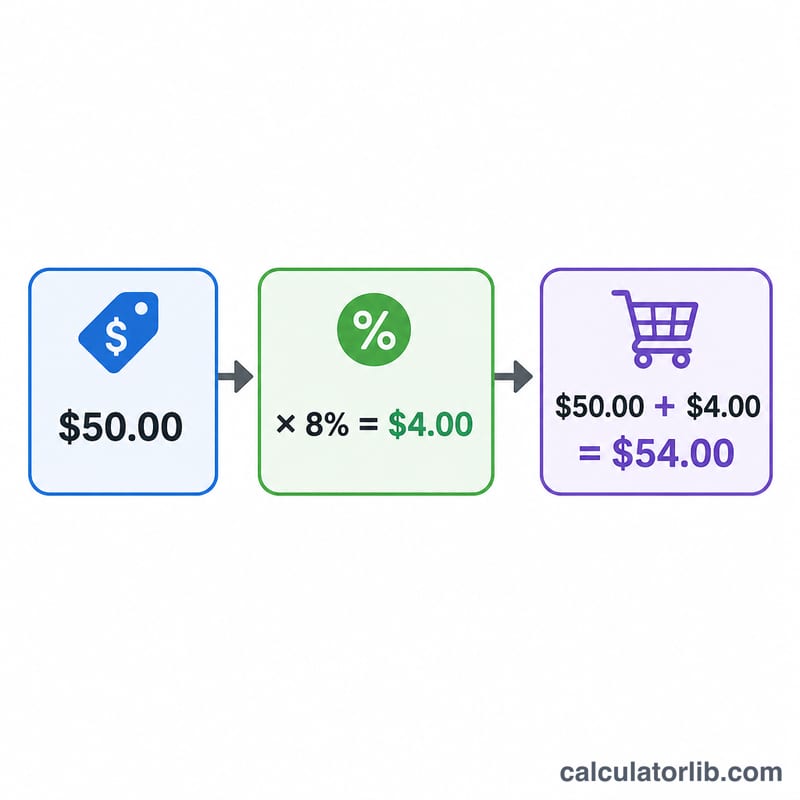 Step-by-step flow from price to tax to total