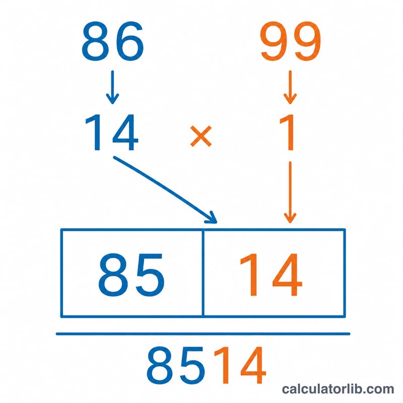 86×99を左側と右側に分けて示した計算レイアウト