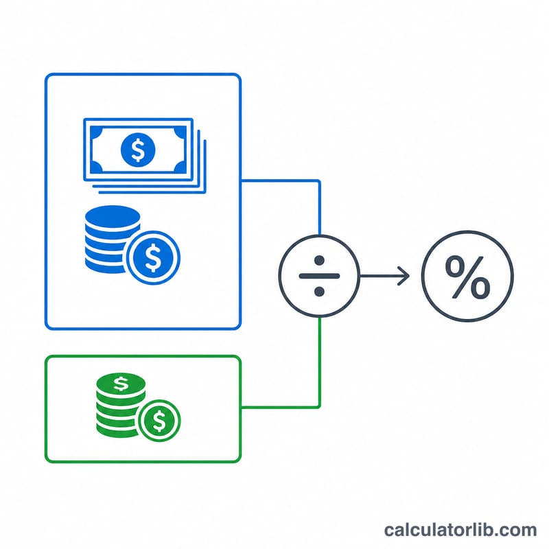 Flat worked example showing revenue and net profit values combining into a margin percentage
