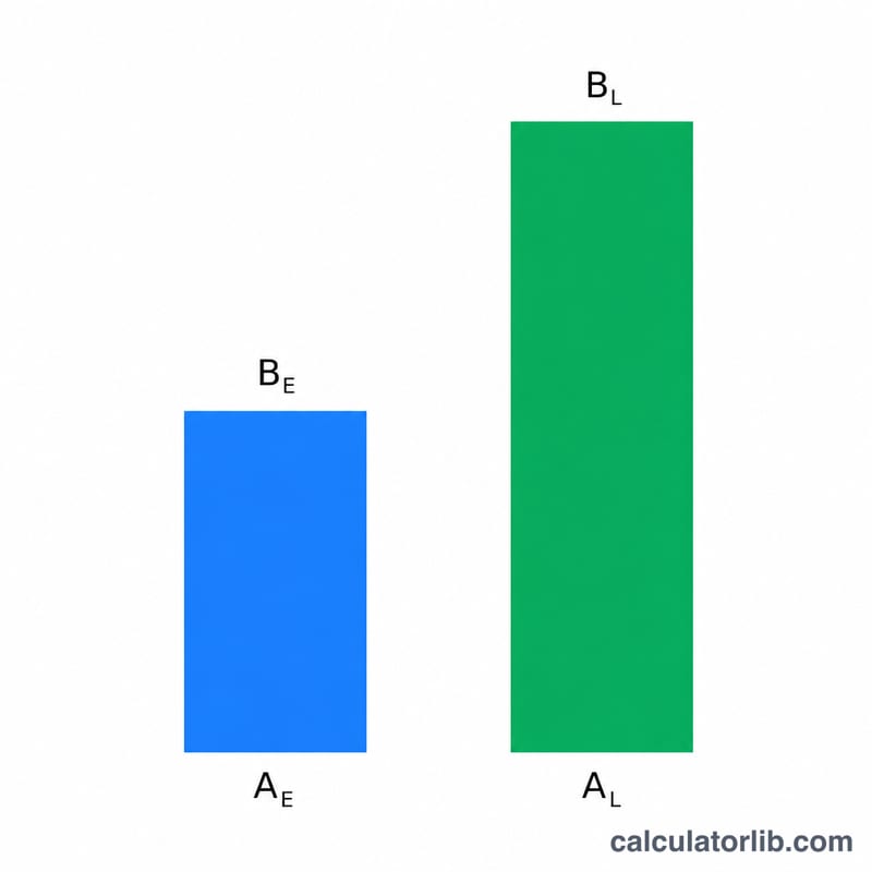 早期受給の少ない月額と繰り下げ受給の多い月額を比べた棒グラフ