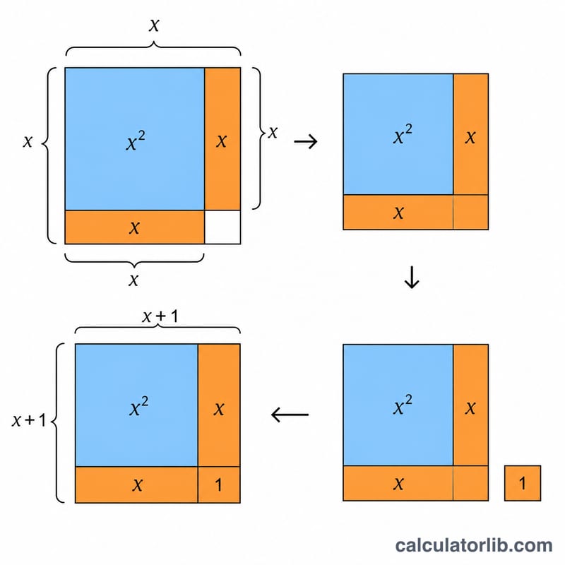 Algebraic completing the square visualized as grouping squares