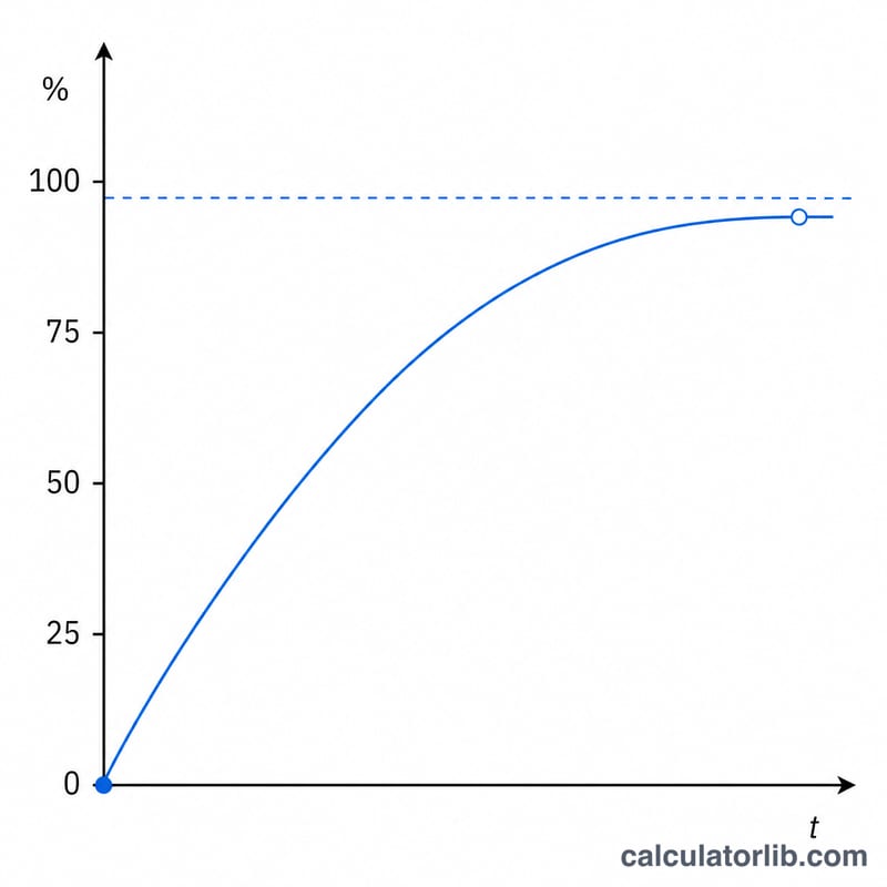 Line chart of battery charge percentage increasing over time toward a target level