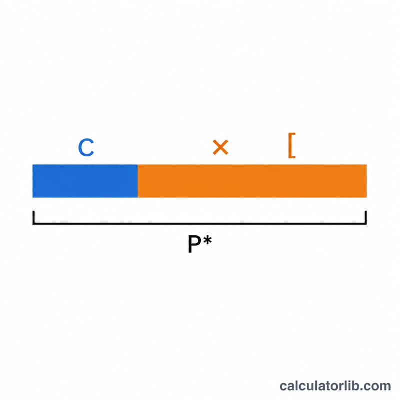 Cost amount with an added markup wedge forming the final optimal price bar