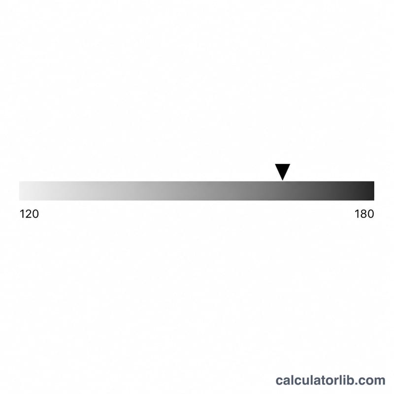 顯示 120 至 180 LSAT 量尺並標出估算分數的長條圖