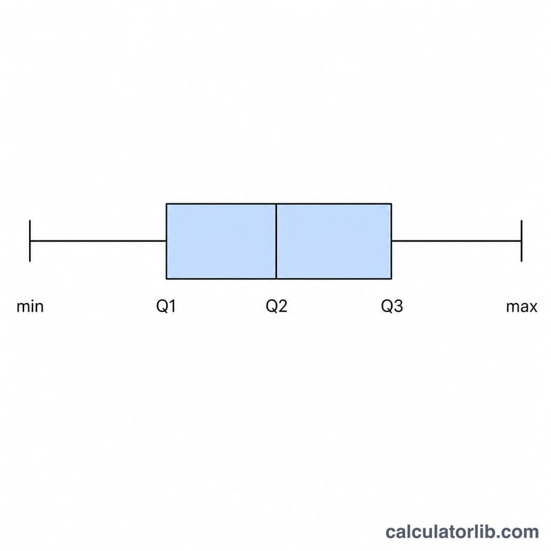 Box plot showing minimum, Q1, median, Q3 and maximum with the box representing the interquartile range