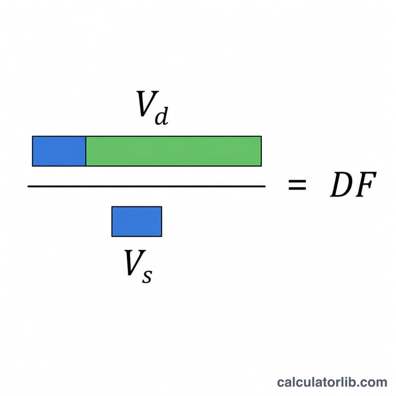 Dilution factor formula shown as a fraction of total volume over sample volume