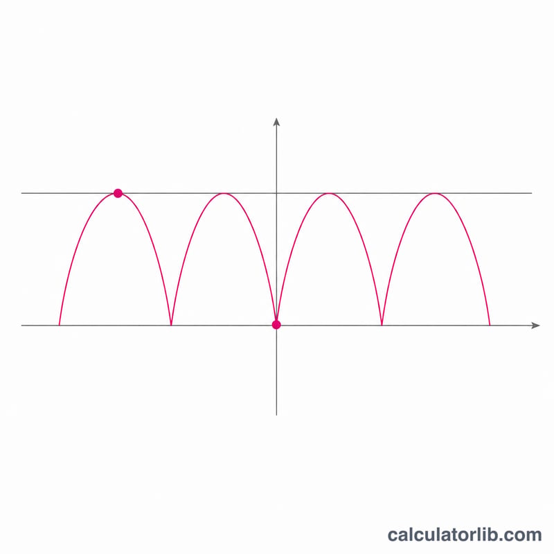 Cosine compatibility curve showing peaks at 1 and dips to 0 versus day gap
