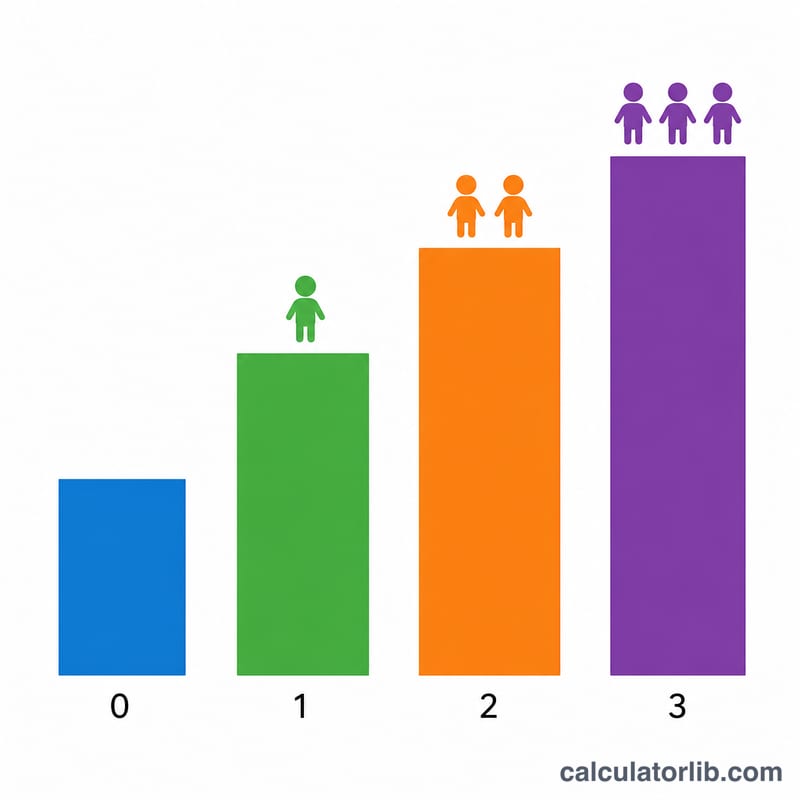 Four bars of increasing height representing larger maximum EITC for more qualifying children