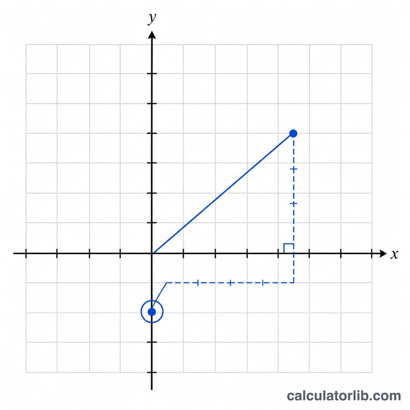 Two specific points connected by a line with slope and intercept highlighted
