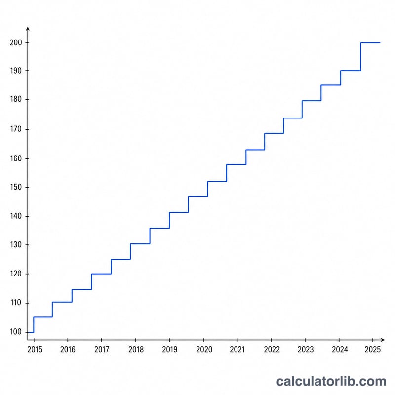 Upward sloping line chart of the consumer price index rising over years