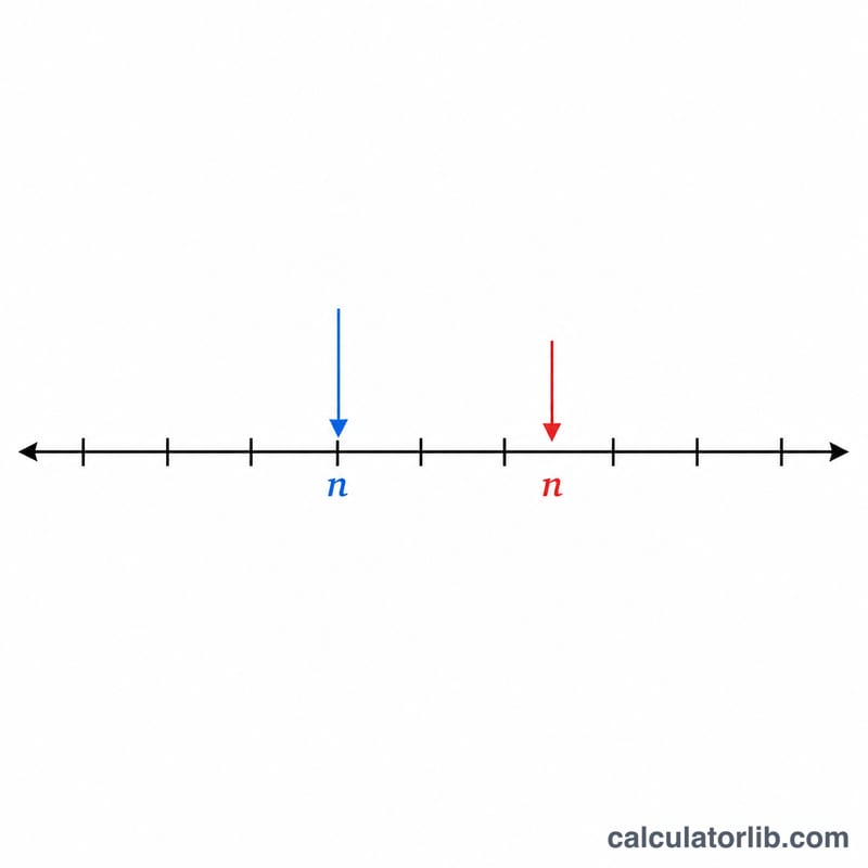 Number line showing a value landing exactly on an integer square root versus between two integers