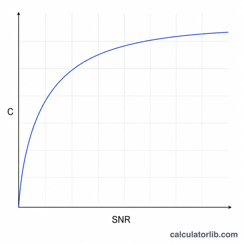 Logarithmic curve of channel capacity rising with signal-to-noise ratio