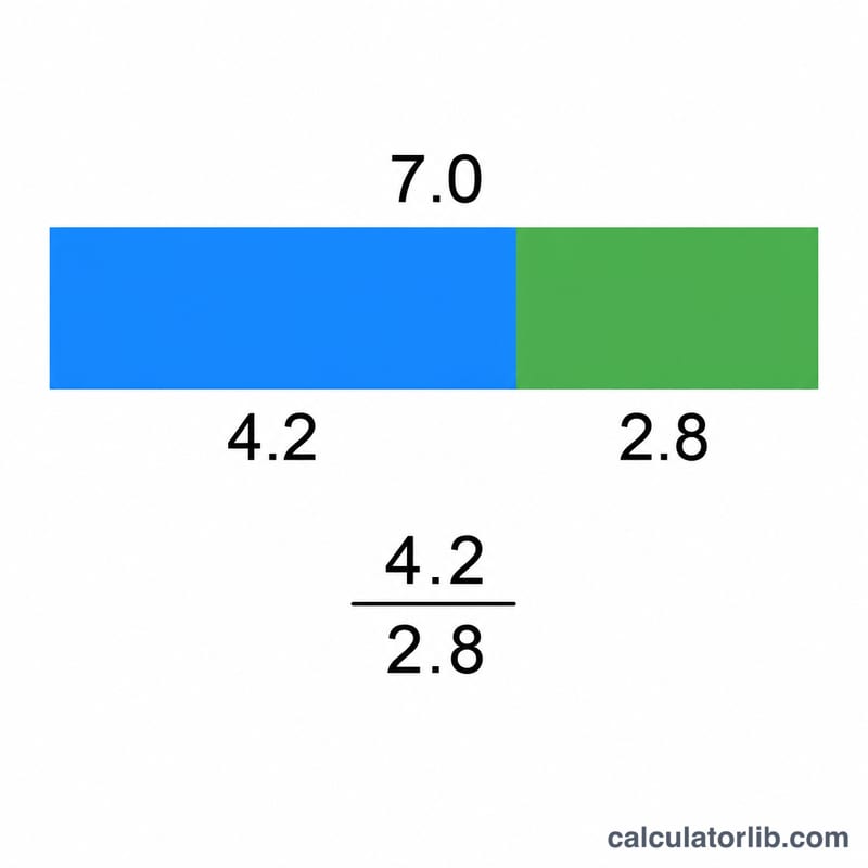 Bar showing example total protein 7.0 split into albumin 4.2 and globulin 2.8