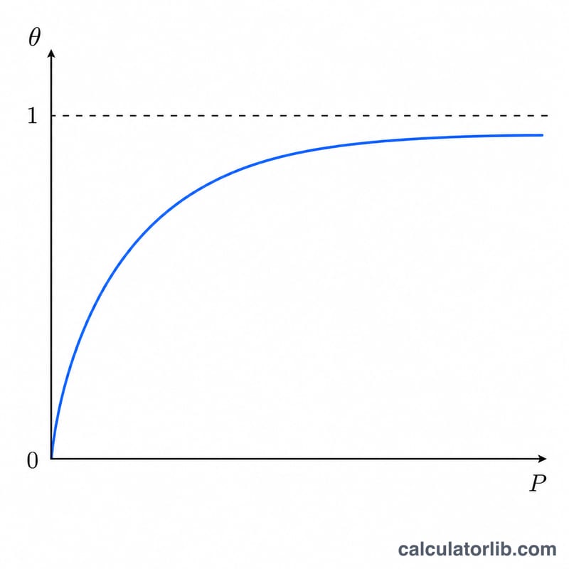 Curva de la isoterma de Langmuir que muestra la cobertura fraccionaria theta subiendo y estabilizándose al aumentar la presión