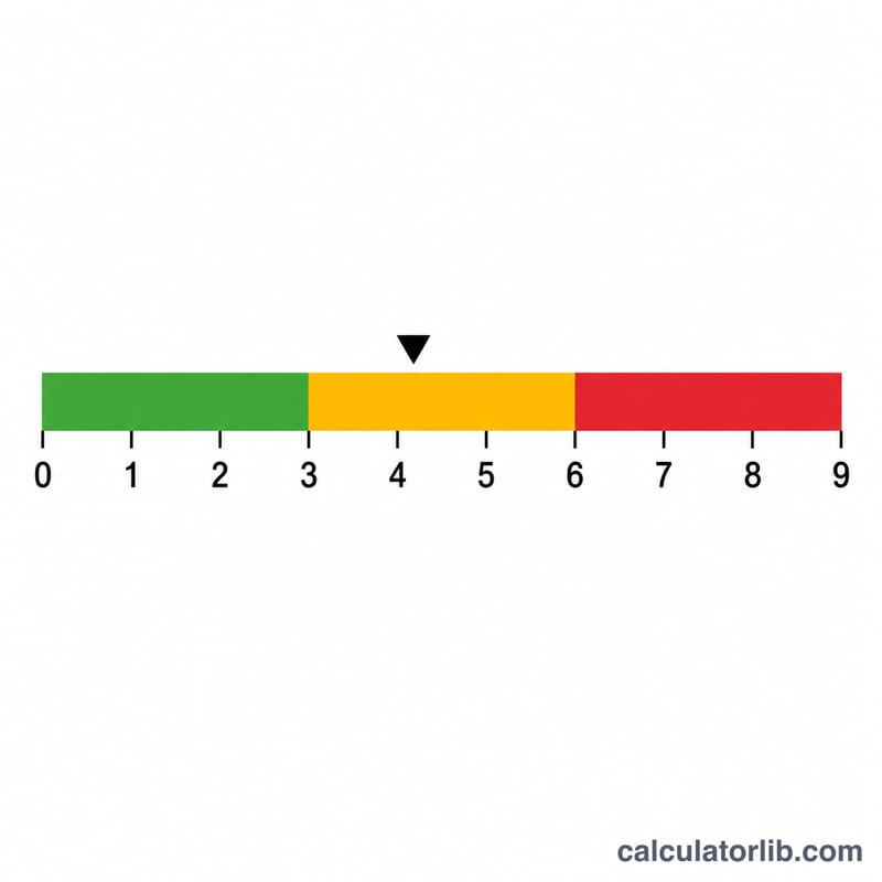 Horizontal scale from 0 to 9 with low, moderate and high bleeding risk zones colored
