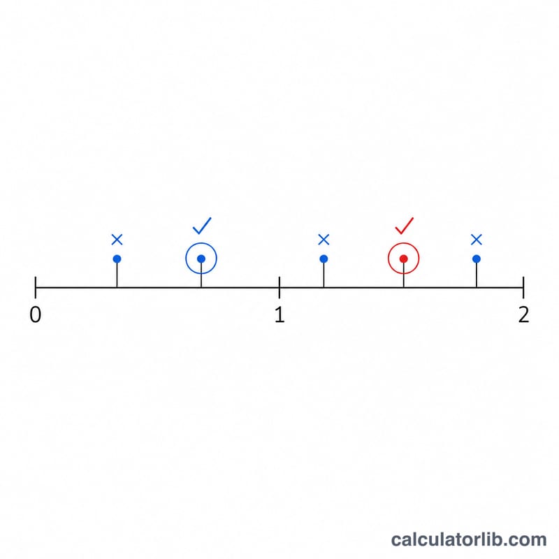 Number line with several candidate fractions marked, two circled as actual roots