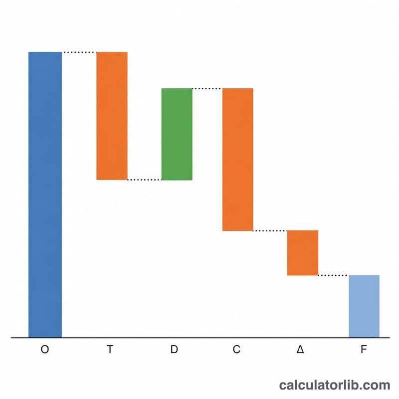Waterfall chart showing how each component adds to or subtracts from FCFF