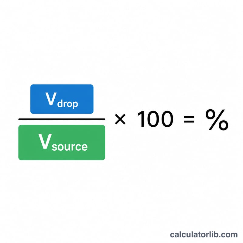 Formula breakdown showing voltage drop divided by source voltage times 100 equals percentage