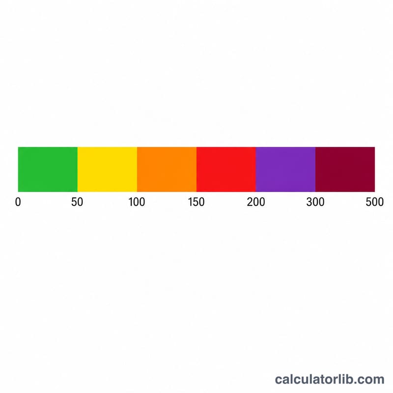 Color-coded AQI category scale from green to maroon