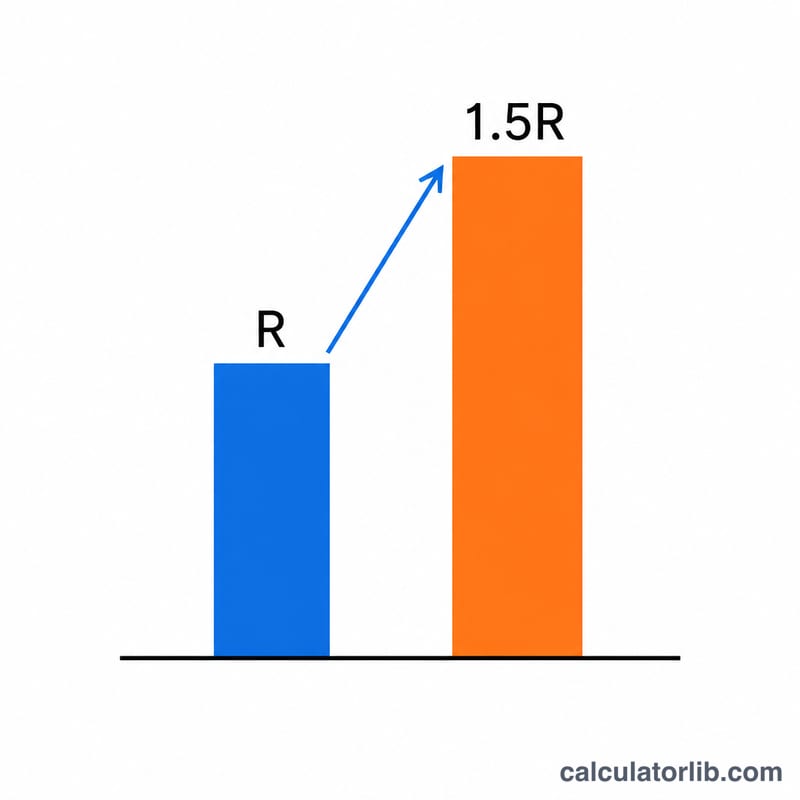 Bar chart comparing regular hourly rate to the taller time-and-a-half overtime rate