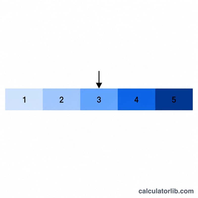 Horizontal bar split into five colored bands representing AP scores 1 through 5