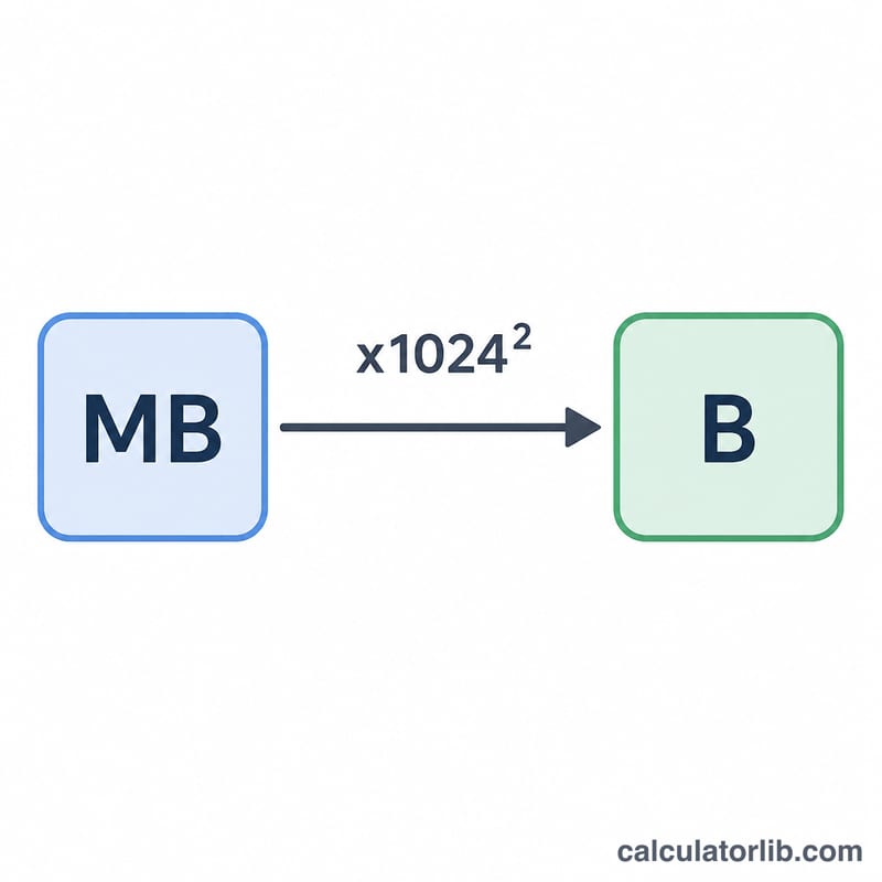 Conversion arrow from a value in megabytes to bytes using 1024 powers