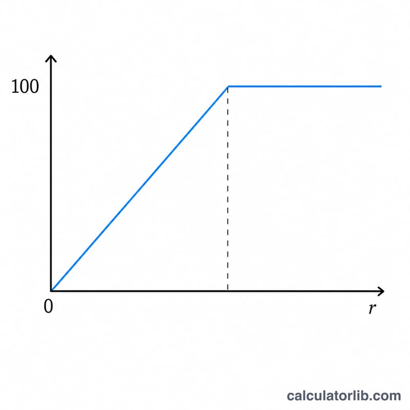 Line graph of push-up points rising linearly with reps then flattening at 100 points
