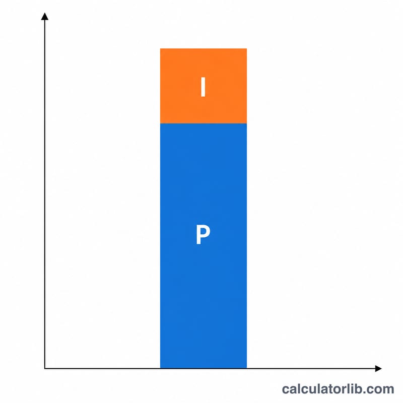 Stacked bar showing principal plus total interest making up the total cost of a land loan