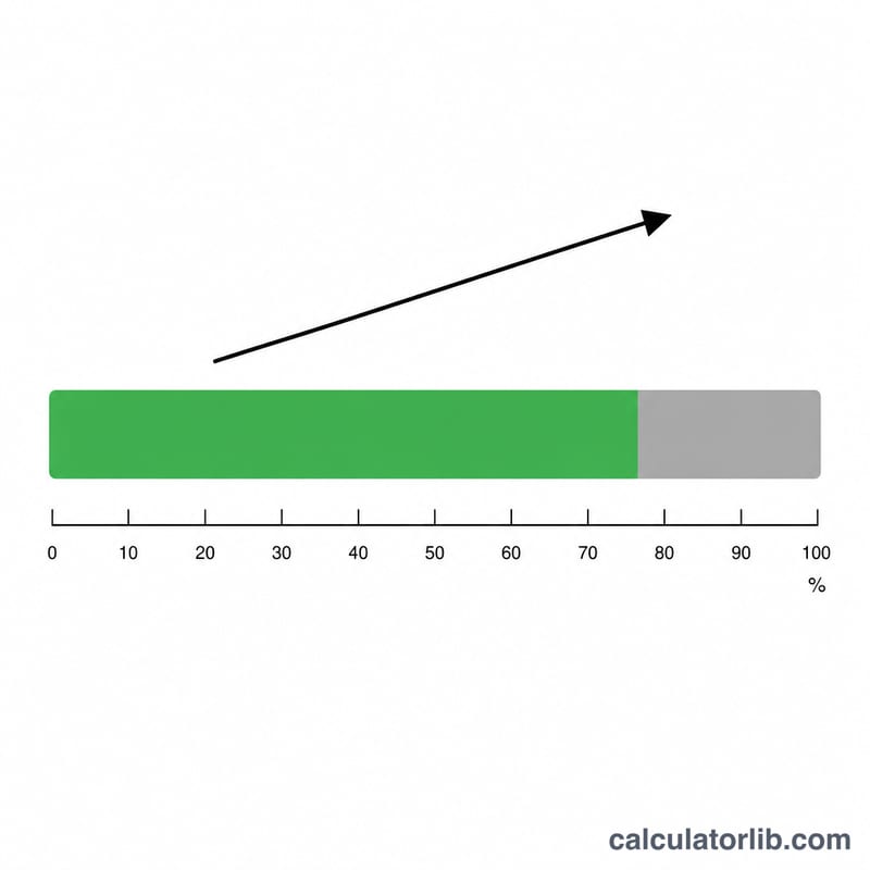 Horizontal bar split into green won and gray lost portions along a 0 to 100 percent scale