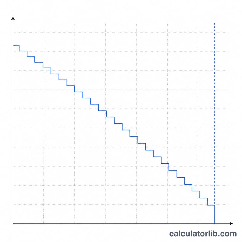 Loan balance decreasing to zero over a number of equal payments