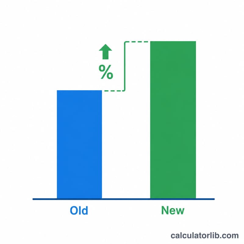 Bar chart comparing old amount and higher new amount after a cost-of-living adjustment